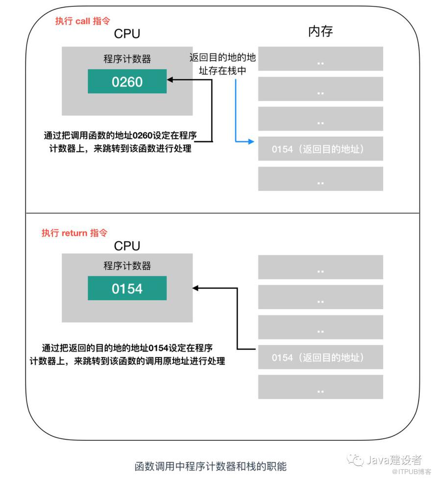 Java 程序員必須了解的計(jì)算機(jī)底層知識(shí)