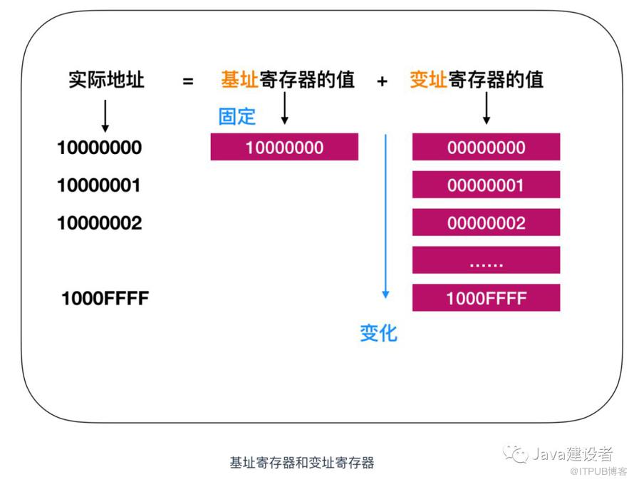 Java 程序員必須了解的計(jì)算機(jī)底層知識(shí)