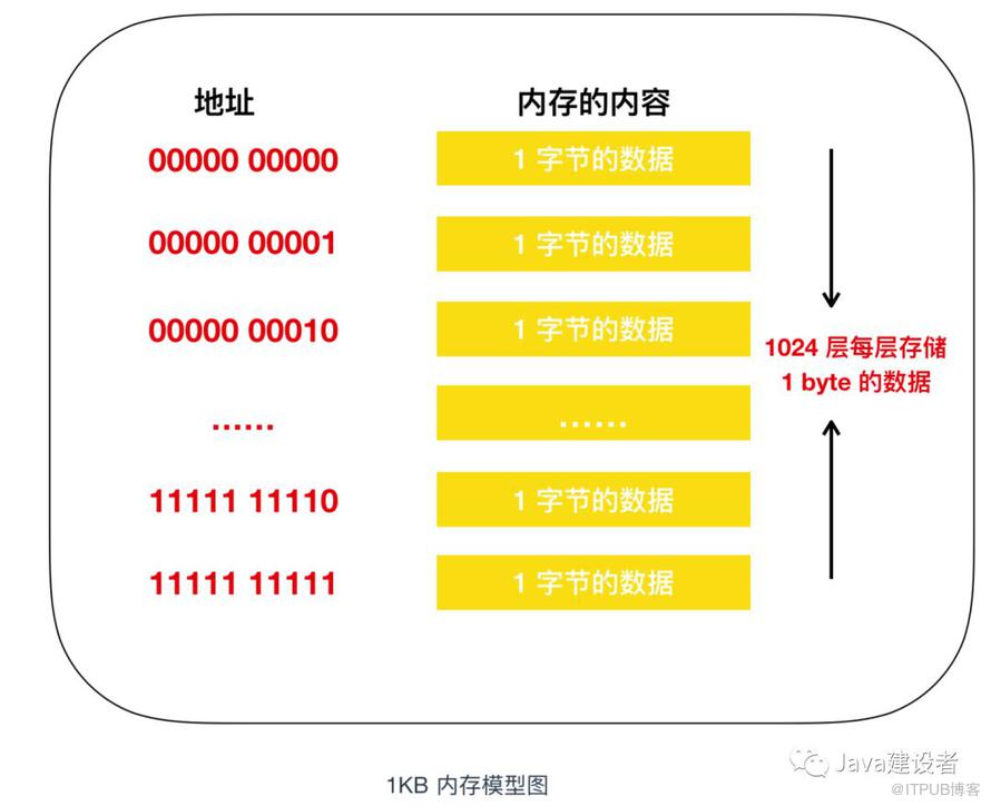 Java 程序員必須了解的計(jì)算機(jī)底層知識(shí)