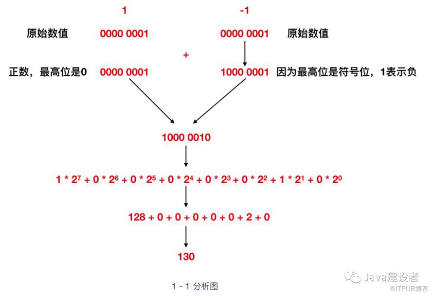 Java 程序员必须了解的计算机底层知识