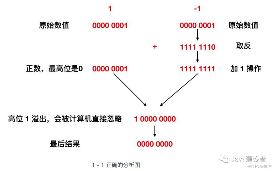 Java 程序员必须了解的计算机底层知识