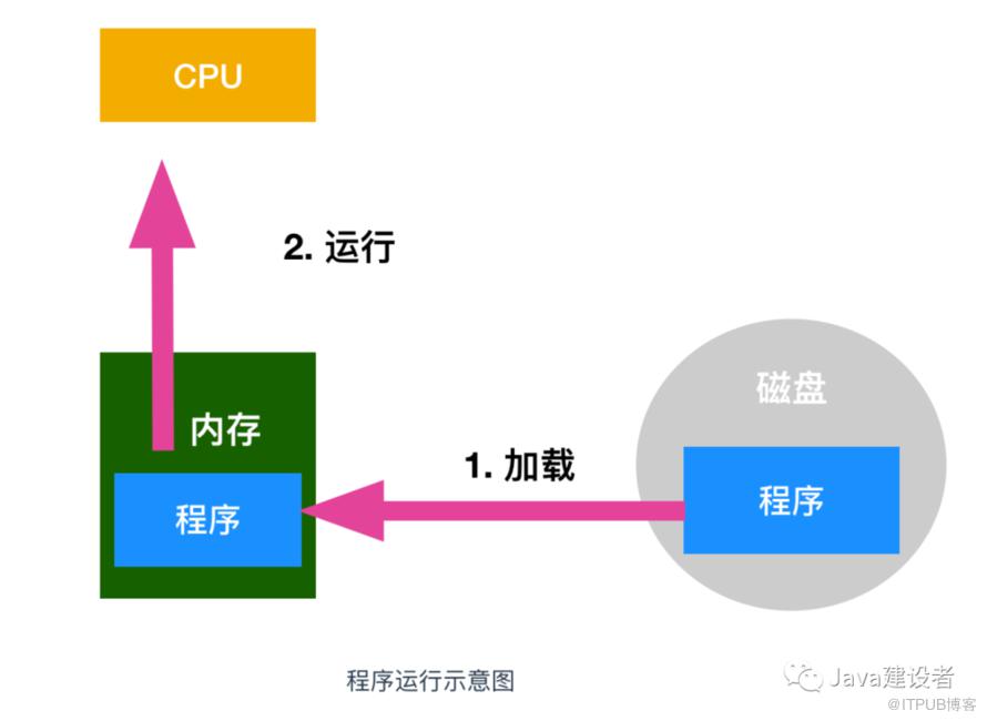 Java 程序員必須了解的計(jì)算機(jī)底層知識(shí)