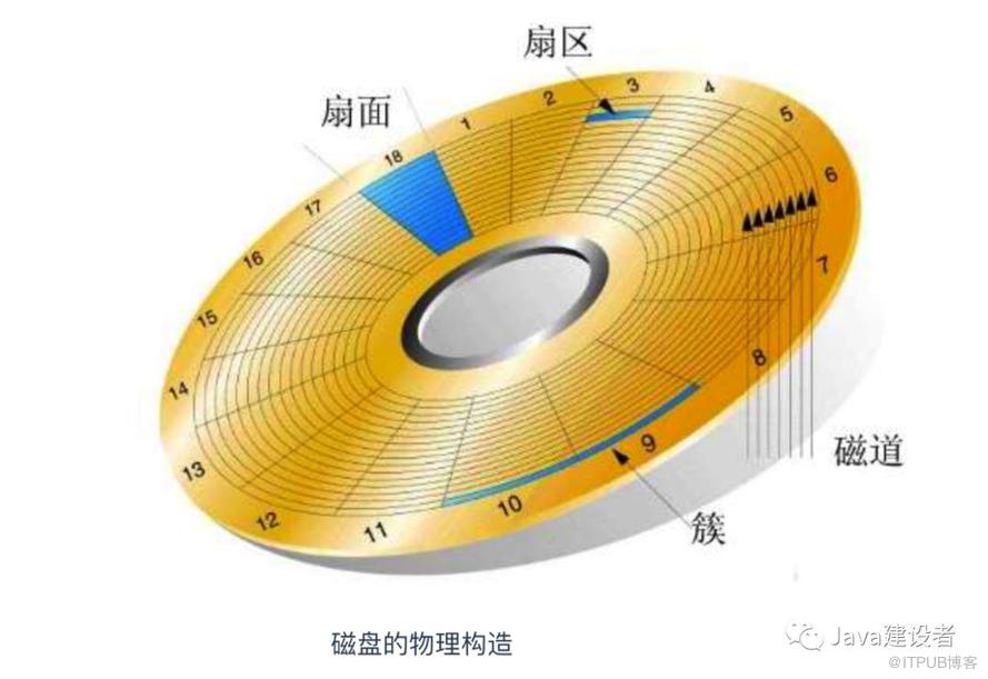 Java 程序員必須了解的計(jì)算機(jī)底層知識(shí)