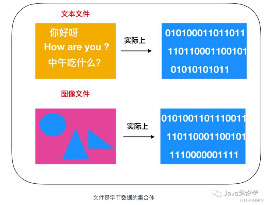 Java 程序员必须了解的计算机底层知识