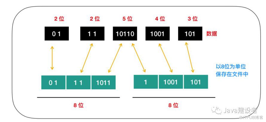 Java 程序員必須了解的計(jì)算機(jī)底層知識(shí)