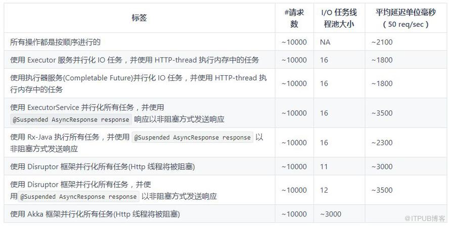 Java 并發(fā)框架的介紹和使用方法