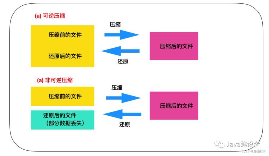 Java 程序员必须了解的计算机底层知识