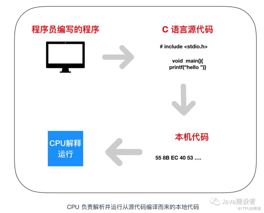 Java 程序员必须了解的计算机底层知识