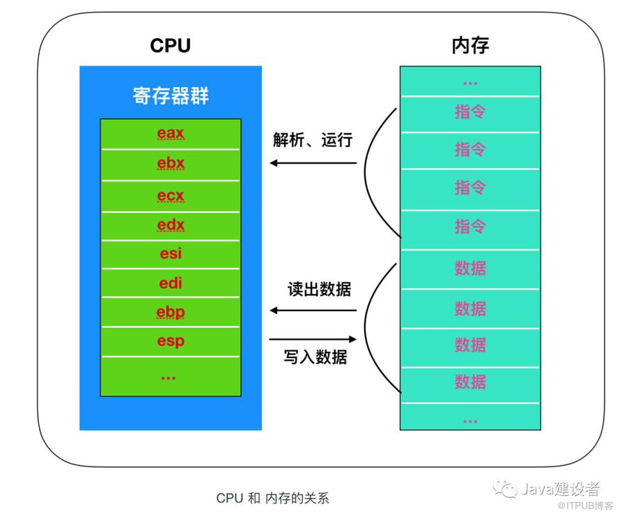 Java 程序员必须了解的计算机底层知识