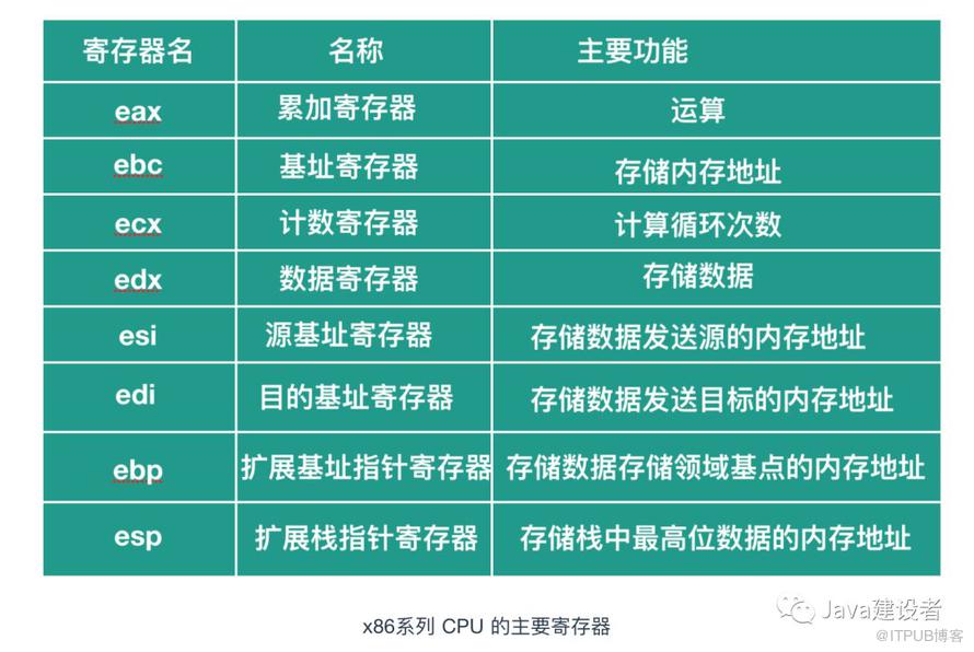 Java 程序员必须了解的计算机底层知识