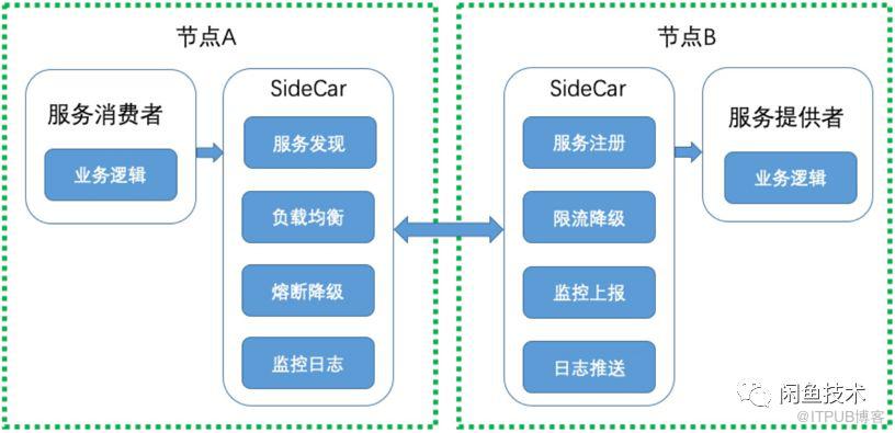 ServiceMesh的探索和实践