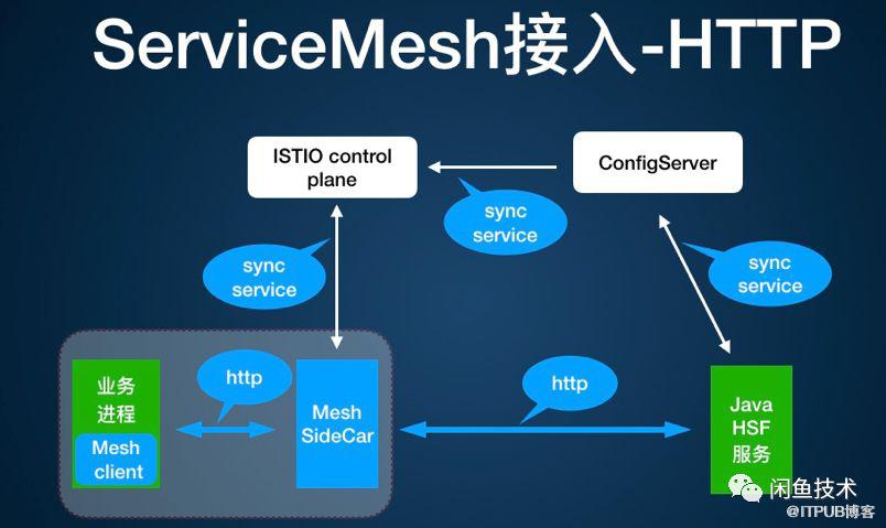 ServiceMesh的探索和实践