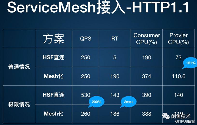 ServiceMesh的探索和实践