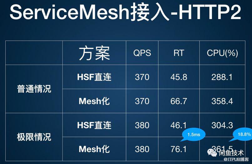 ServiceMesh的探索和实践