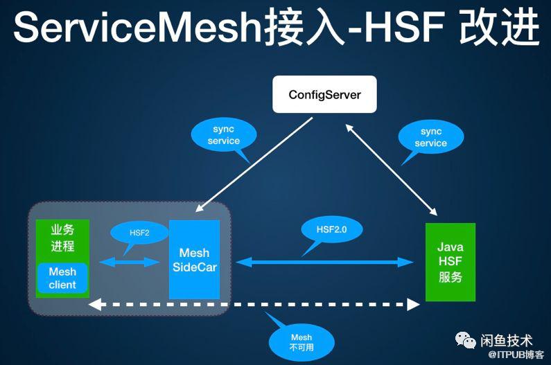 ServiceMesh的探索和实践