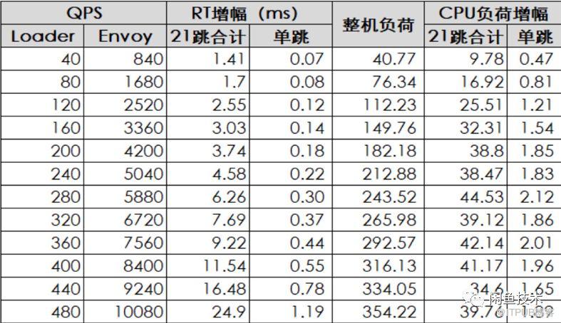 ServiceMesh的探索和实践