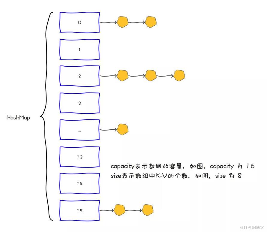 如何选择HashMap的默认容量