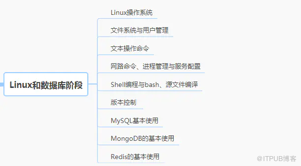 好程序員Python學(xué)習(xí)路線分享Linux和數(shù)據(jù)庫部分