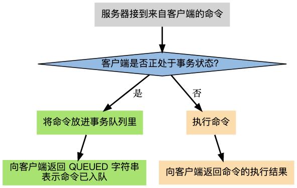 Python：深入理解Redis事务