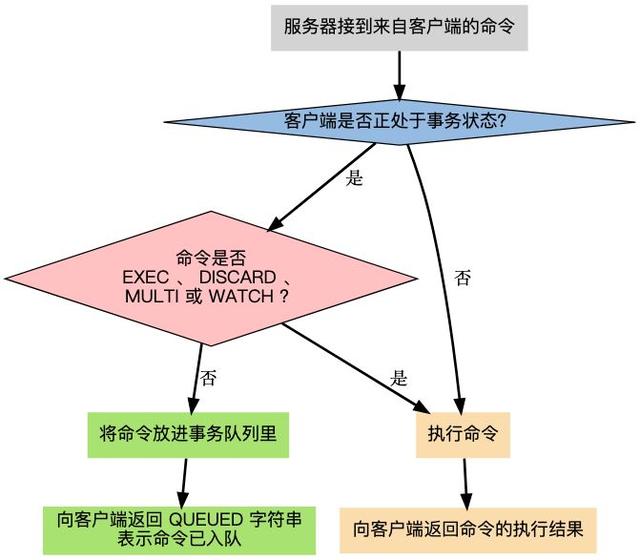 Python：深入理解Redis事务