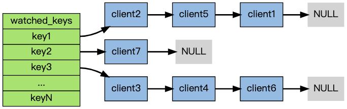 Python：深入理解Redis事务