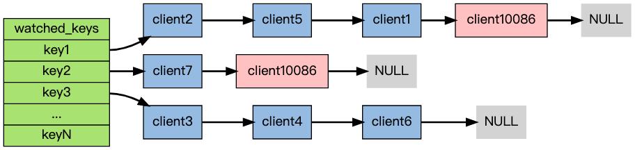 Python：深入理解Redis事务