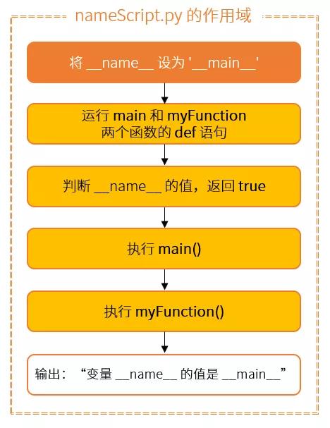 Python的__name__變量有什么作用