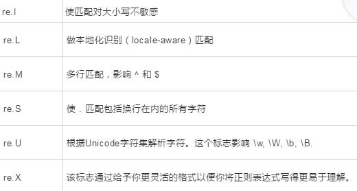 Python中正则表达式及其常用匹配函数有哪些