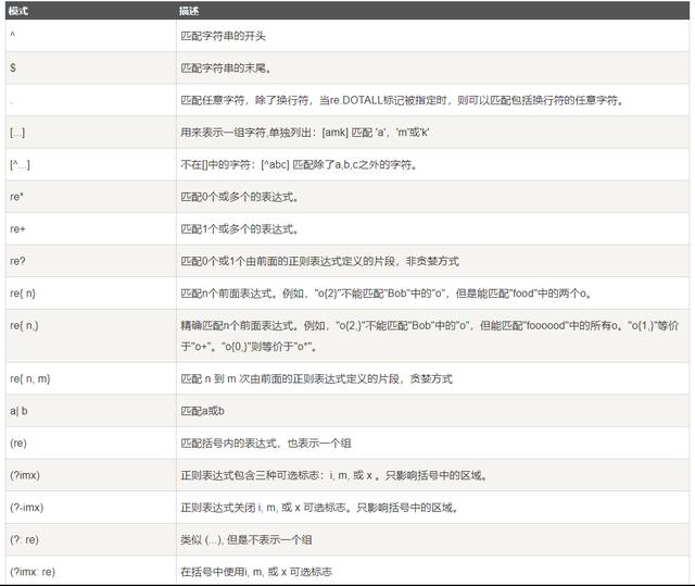 Python中正则表达式及其常用匹配函数有哪些