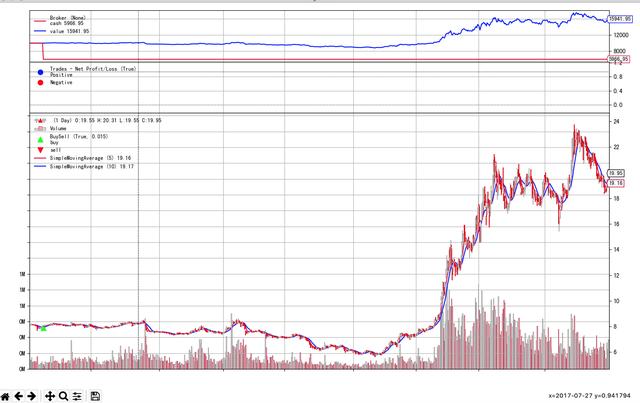 怎么理解Python的回测框架backtrader