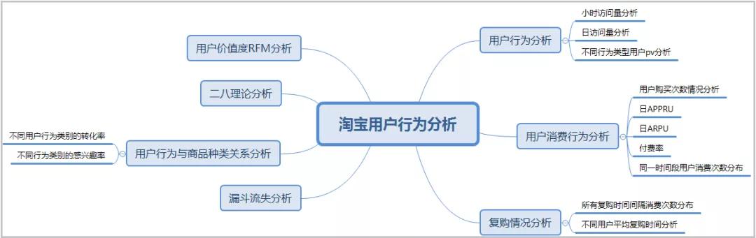 Python：我的交易行為終于在分析1225萬條淘寶數(shù)據(jù)，搞清楚了