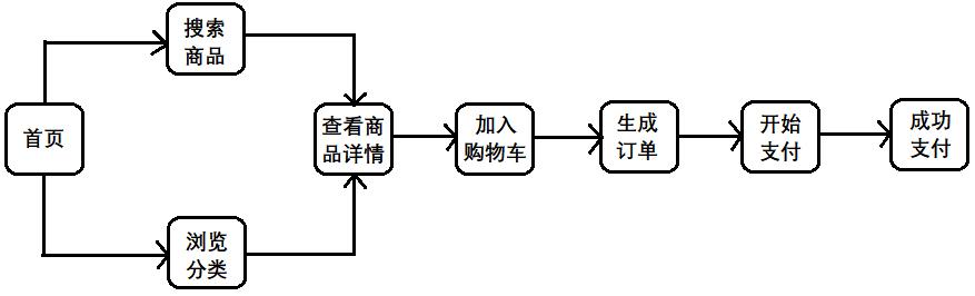 Python：我的交易行为终于在分析1225万条淘宝数据，搞清楚了