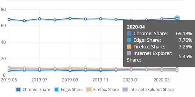 Python：從 0 到 70%：揭秘Chrome上位史