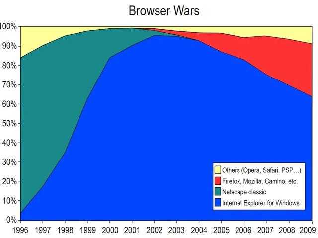 Python：從 0 到 70%：揭秘Chrome上位史