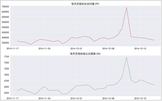 Python：我的交易行为终于在分析1225万条淘宝数据，搞清楚了