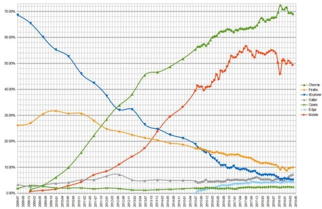 Python：从 0 到 70%：揭秘Chrome上位史