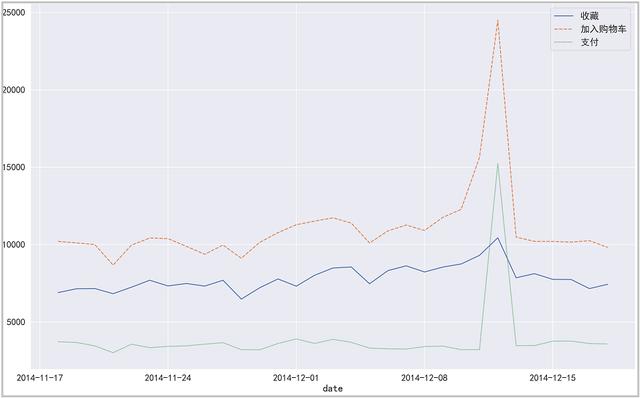 Python：我的交易行为终于在分析1225万条淘宝数据，搞清楚了