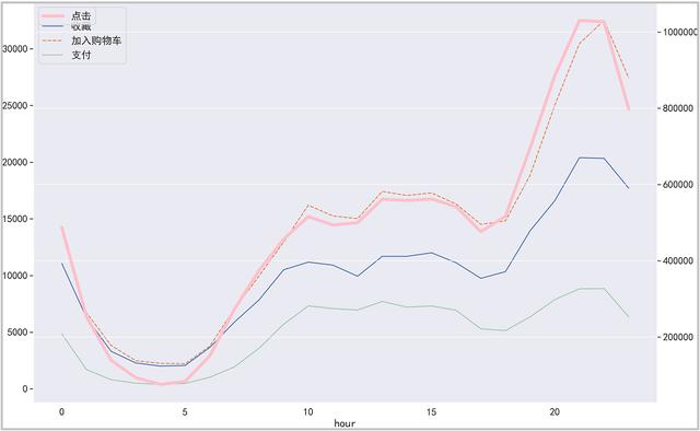 Python：我的交易行為終于在分析1225萬條淘寶數(shù)據(jù)，搞清楚了