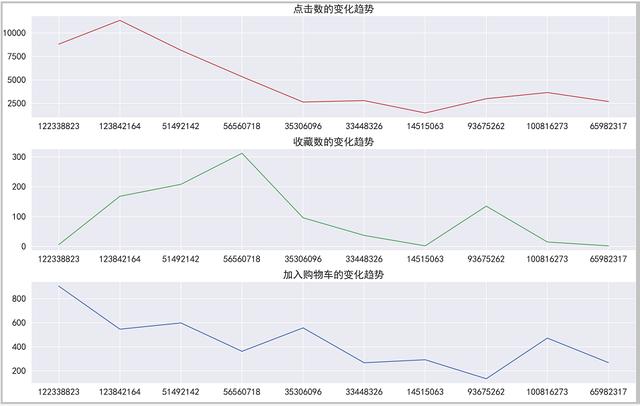 Python：我的交易行為終于在分析1225萬條淘寶數(shù)據(jù)，搞清楚了