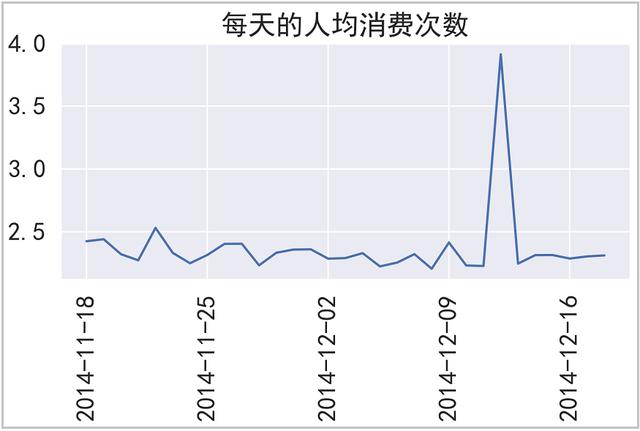 Python：我的交易行为终于在分析1225万条淘宝数据，搞清楚了