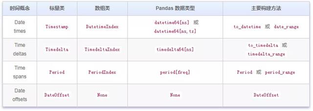 怎么理解Pandas時(shí)間序列