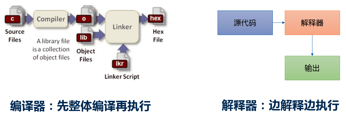 Python中的編譯器與解釋器的作用是什么