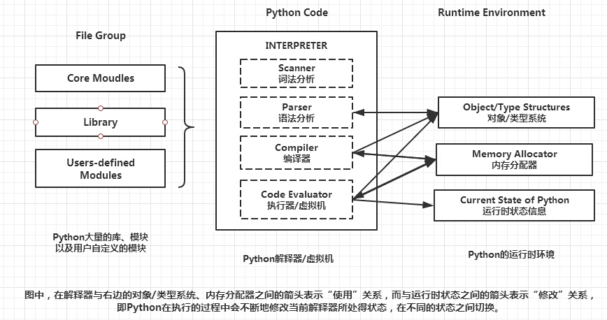Python中的编译器与解释器的作用是什么