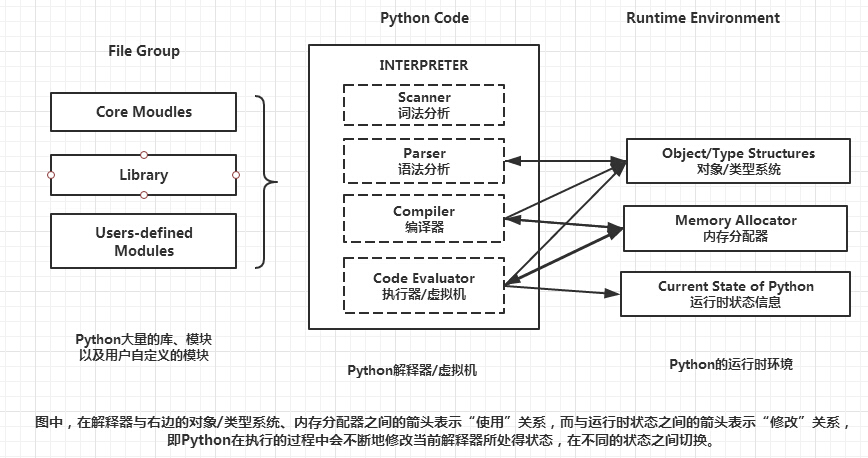 Python中的編譯器與解釋器的作用是什么