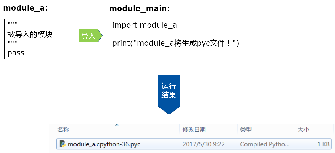 Python中的编译器与解释器的作用是什么