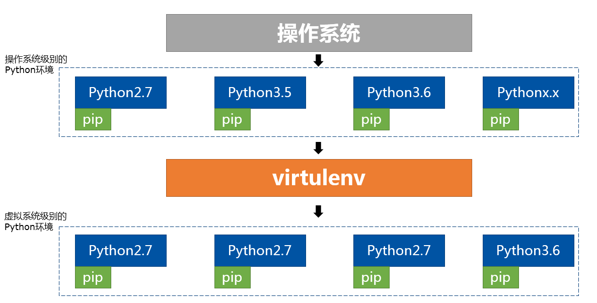 怎么理解Python的virtualenv虚拟环境