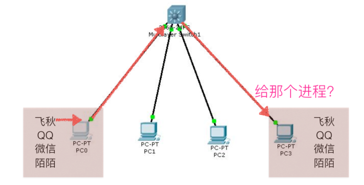 python端口知识点有哪些