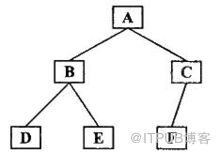 刷題系列 - Python中怎么通過非遞歸實(shí)現(xiàn)二叉樹前序遍歷