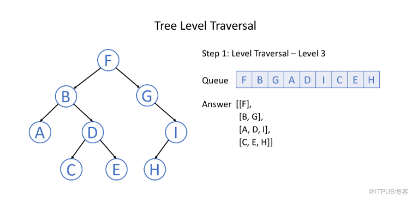 Python怎么实现二叉树按层级遍历