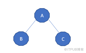 刷题系列 - Python用非递归实现二叉树后续遍历
